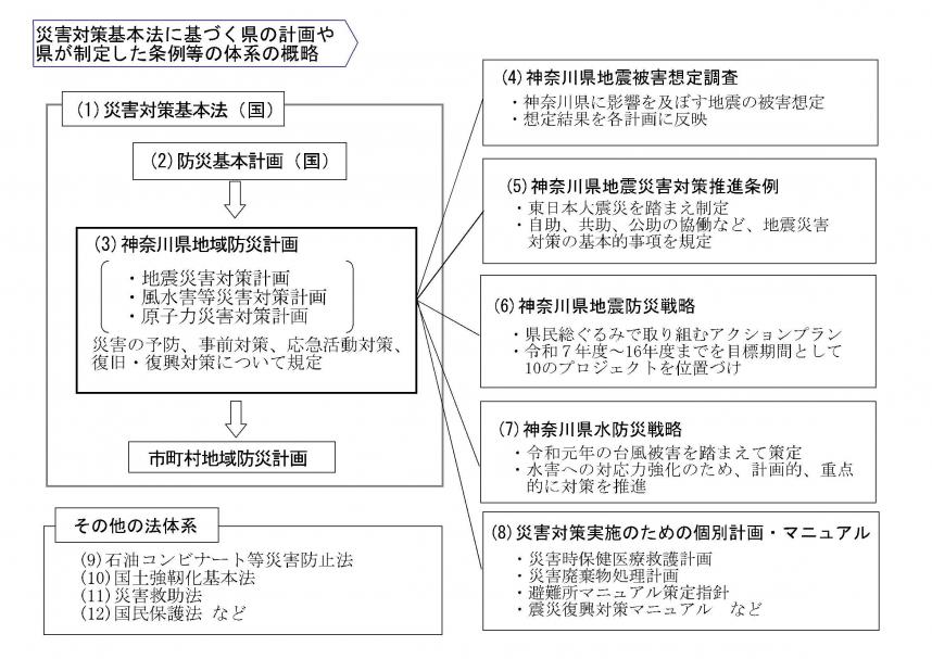 災害体系図