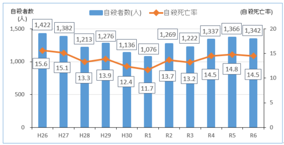 自殺者数・死亡率推移
