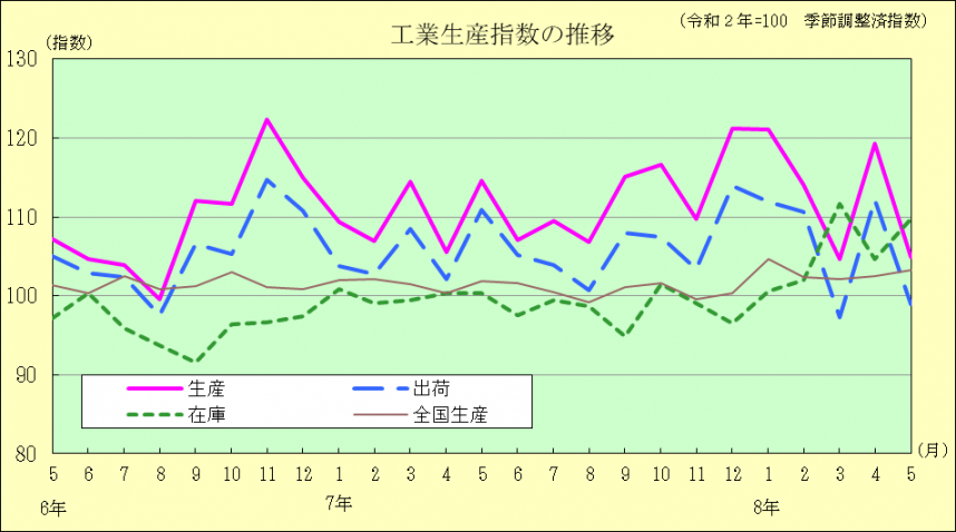 工業生産指数の推移