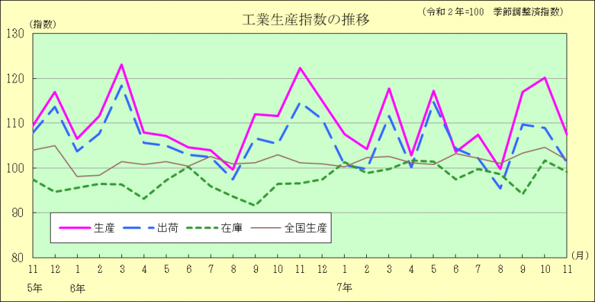 工業生産指数の推移