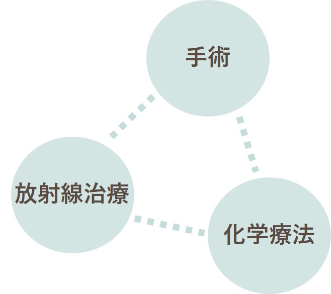 図：放射線治療、手術、化学療法