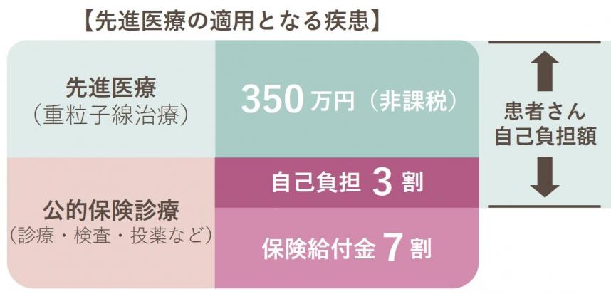 費用負担イメージ図：先進医療の適用となる疾患