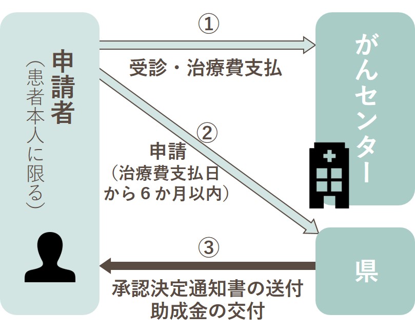 図：助成制度申請手順