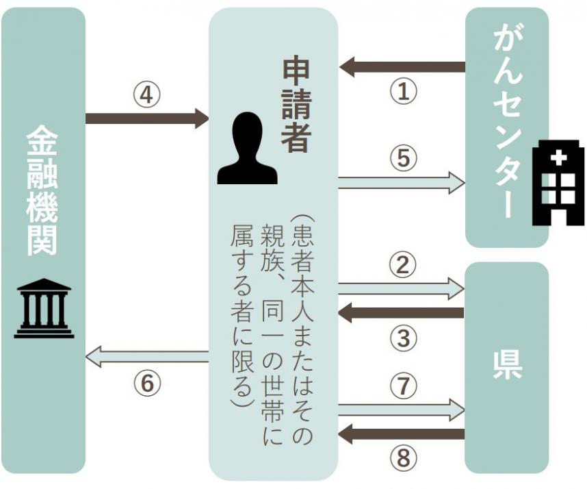 図：利子補給制度申請手順