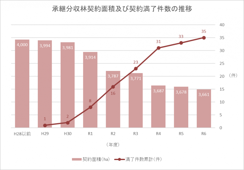 承継分収林契約面積及び契約満了件数の推移