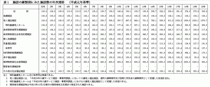 表1　施設の種類別にみた施設数の年次推移