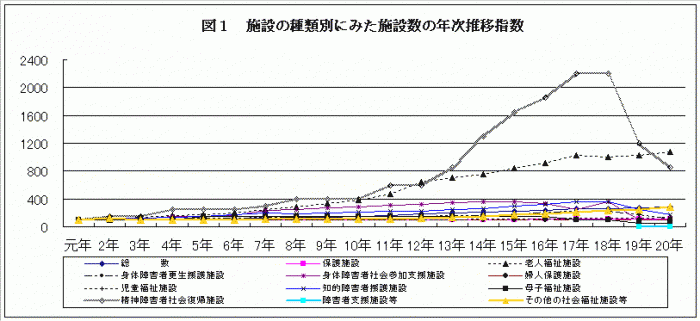 図1　施設の種類別にみた施設数の年次推移指数