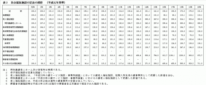 表2　社会福祉施設の定員の推移