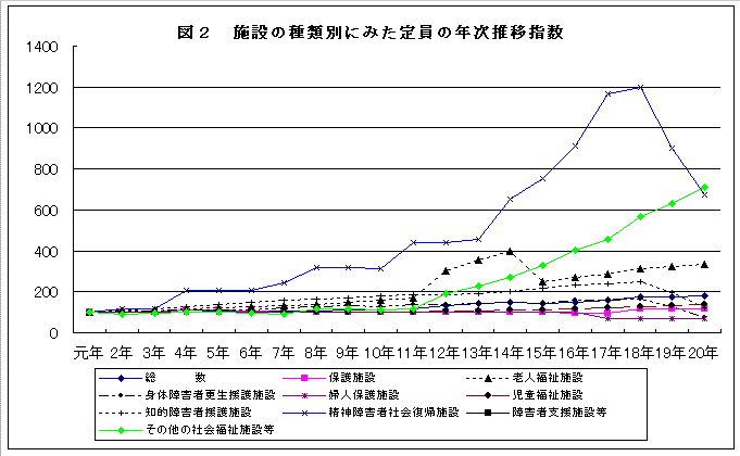 図2　施設の種類別にみた定員の年次推移指数