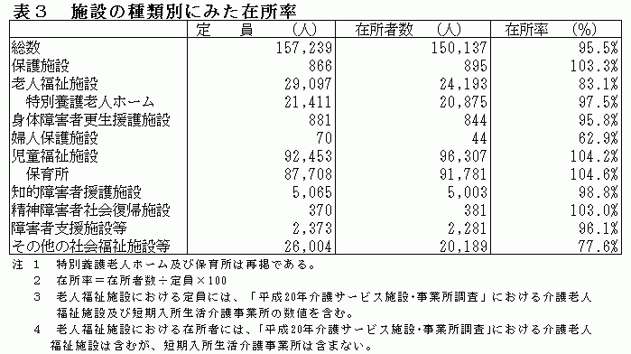 表3　施設の種類別にみた在所率