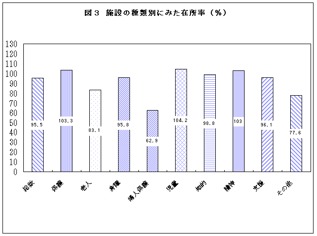 図3　施設の種類別にみた在所率