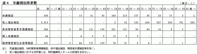 表4年齢別在所者数