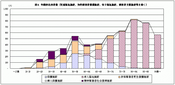 図4　年齢別在所者数（児童福祉施設、知的障害者援護施設、母子福祉施設、障害者支援施設等を除く）
