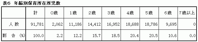 表6　年齢別保育所在所児数