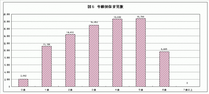 図5年齢別保育児数