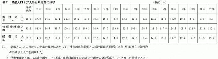 表7老齢人口1万人当たり定員の推移