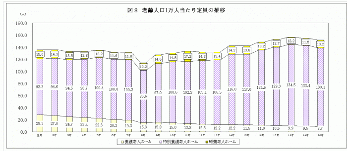 図8老齢人口1万人当たり定員の推移