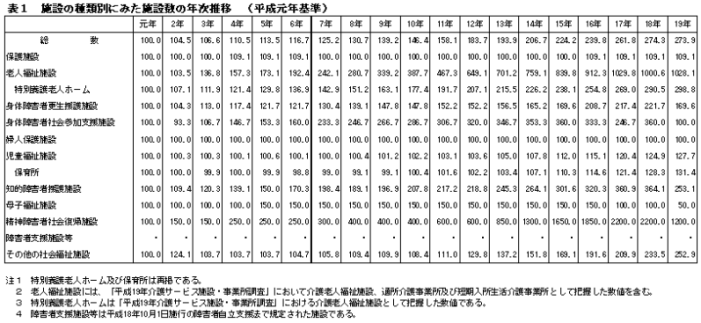 表1施設の種類別にみた施設数の年次推移（平成元年基準）