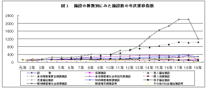 図1施設の種類別に見た施設数の年次推移指数