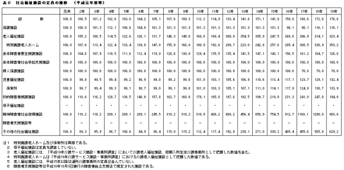 表2社会福祉施設の定員の推移（平成元年基準）