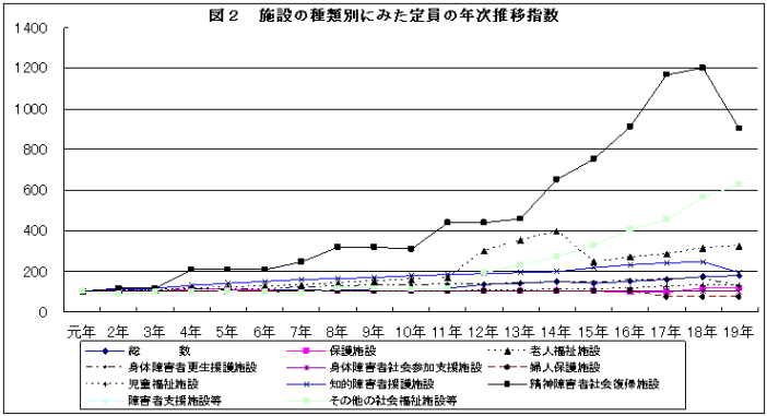 図2施設の種類別に見た定員の年次推移指数