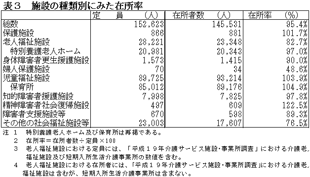 表3施設の種類別にみた在所率