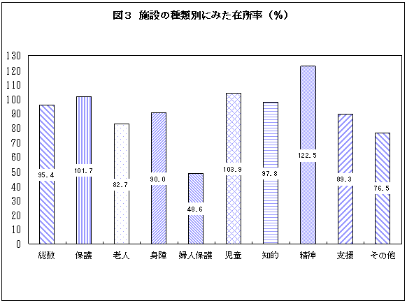 図3施設の種類別に見た在所率（％）