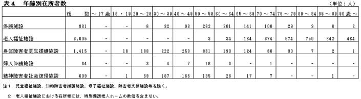 表4年齢別在所者数