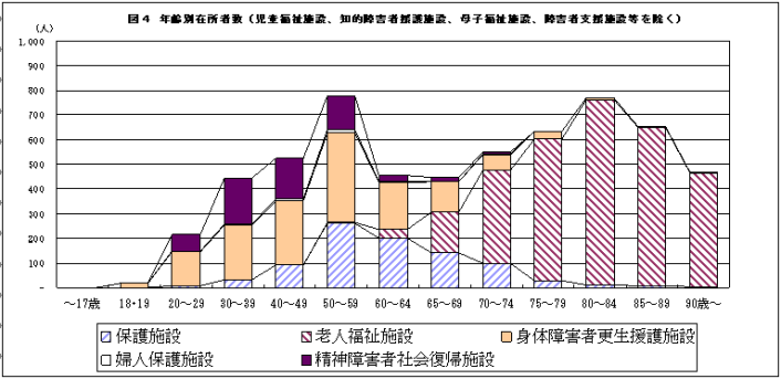 図4年齢別在所者数（児童福祉施設、知的障害者援護施設、母子福祉施設、障害者支援施設等を除く）