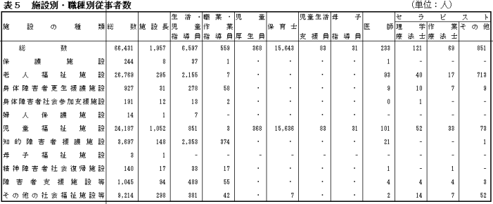表5-1施設別・職種別従事者数