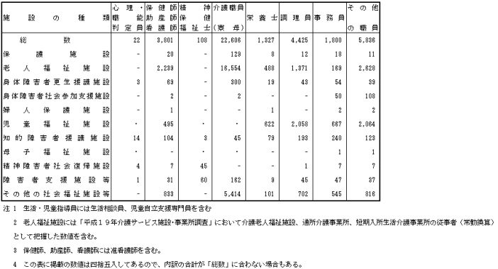 表5-2施設別・職種別従事者数