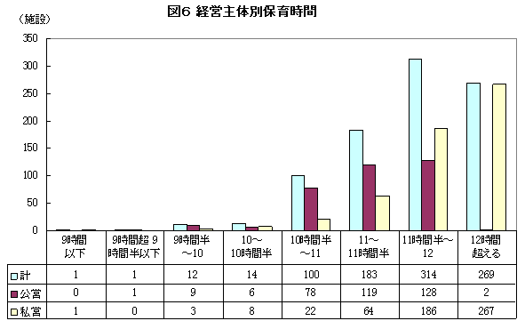 図6経営主体別保育時間