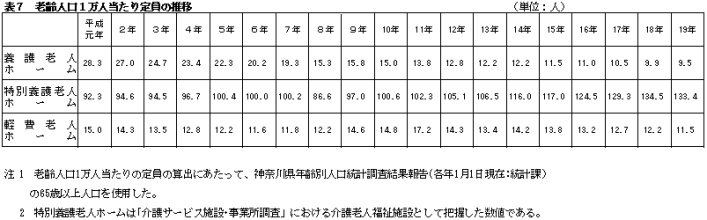 表7老齢人口1万人当たり定員の推移