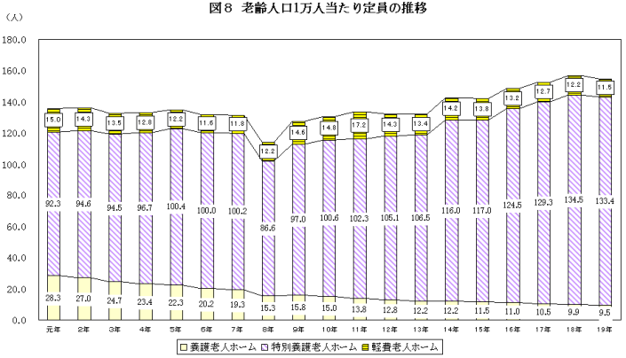 図8老齢人口1万人当たり定員の推移