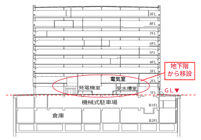 第二分庁舎（西庁舎）の工事概要画像