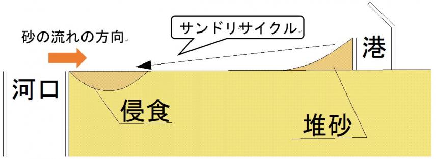 サンドリサイクル