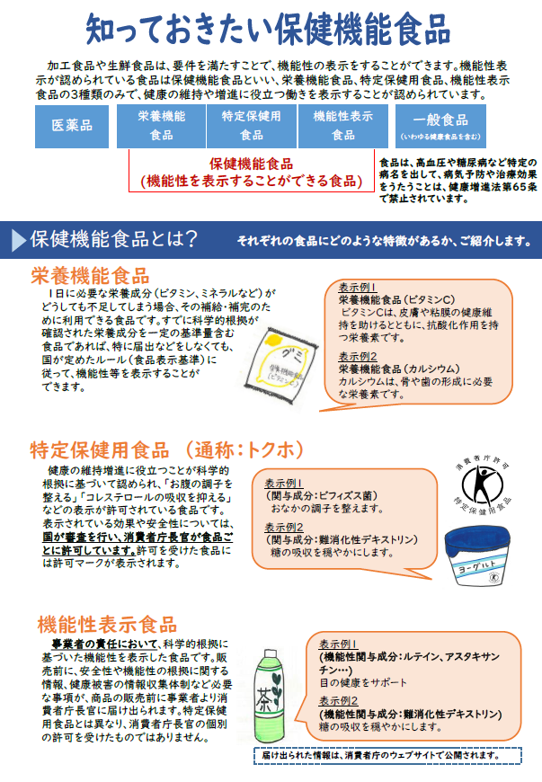 保健機能食品についての説明画像