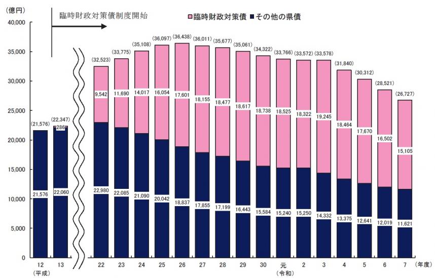 県債年度末残高の推移（R7）