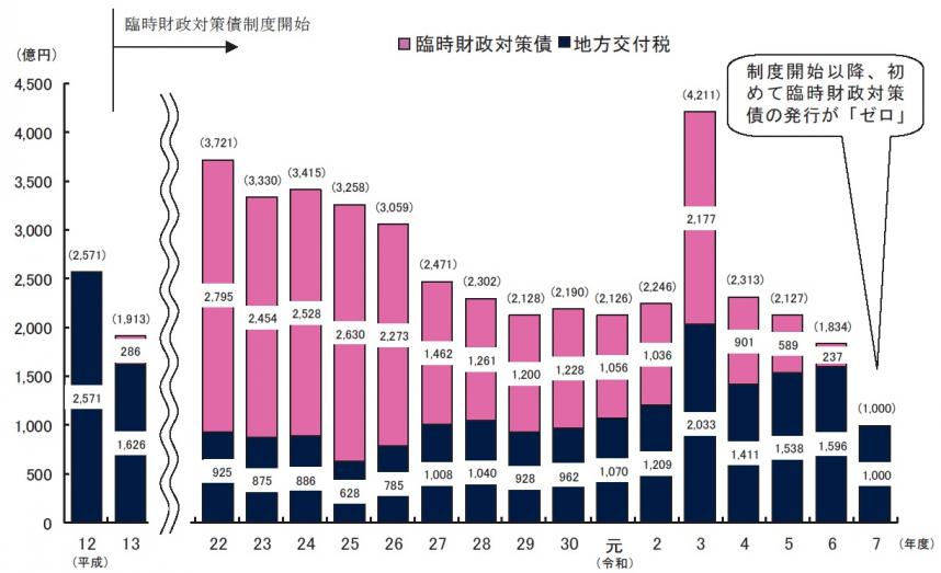 地方交付税・臨時財政対策債の推移(R7)