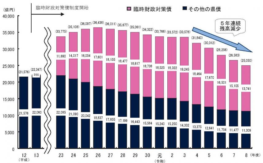 県債年度末残高の推移（R8）