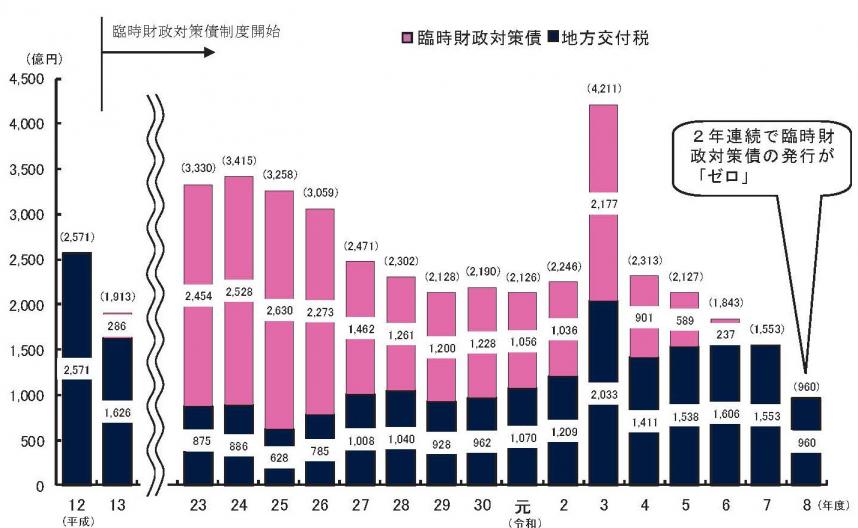 地方交付税・臨時財政対策債の推移(R8)