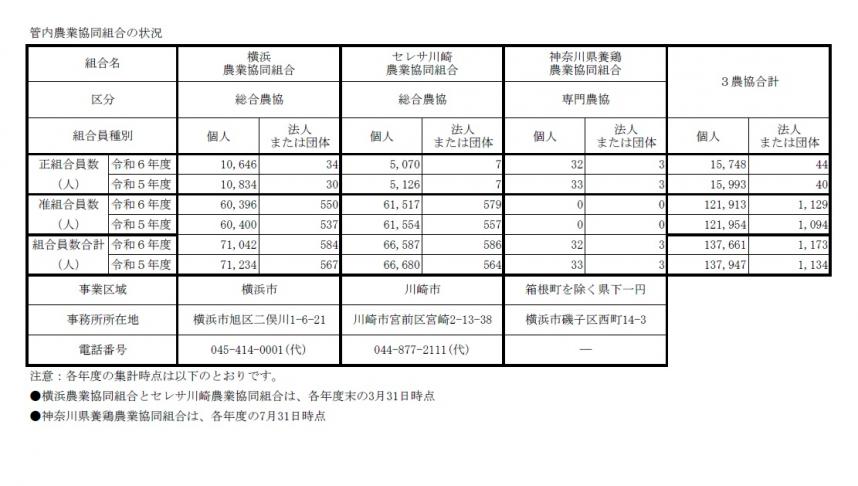 令和7年度県内農業協同組合の状況