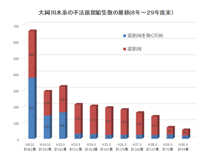 大岡川水系の不法係留船隻数の推移(8年~29年度末)