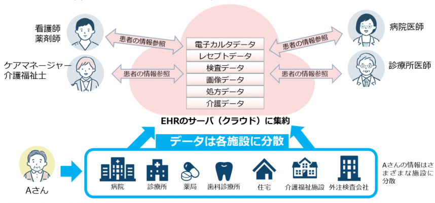 EHRのイメージ