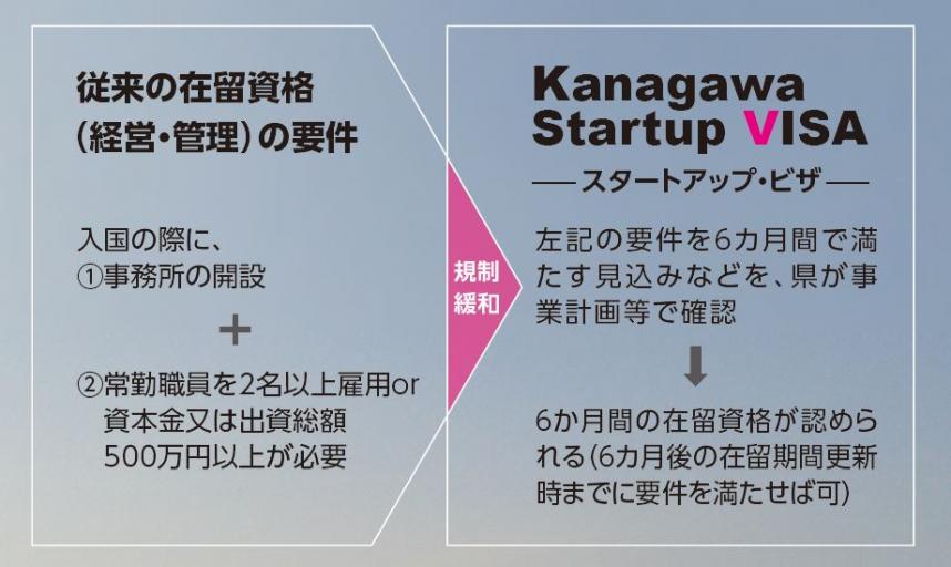 規制緩和の図