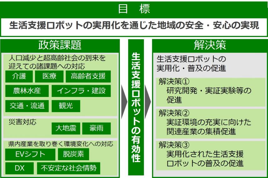 さがみロボット産業特区の取組イメージ図