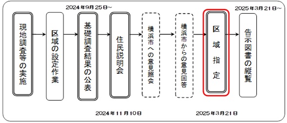 保土ケ谷区告示