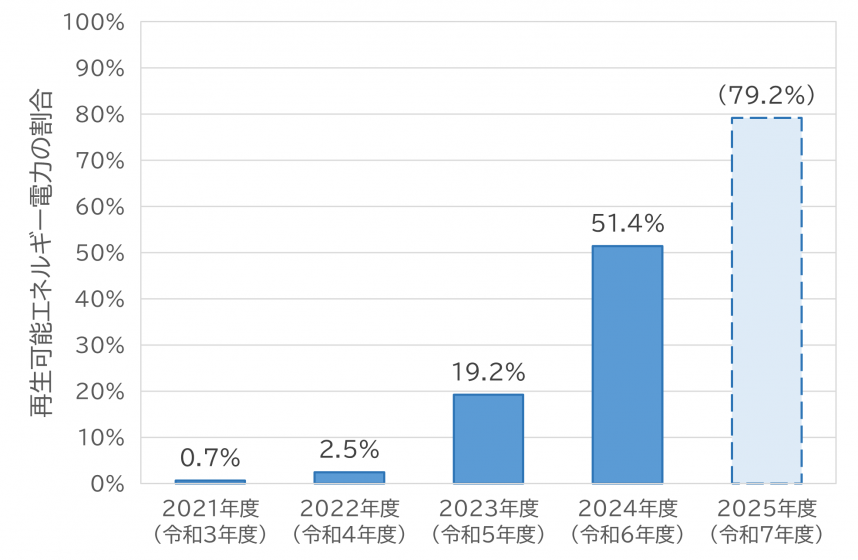 再生可能エネルギー電力の割合