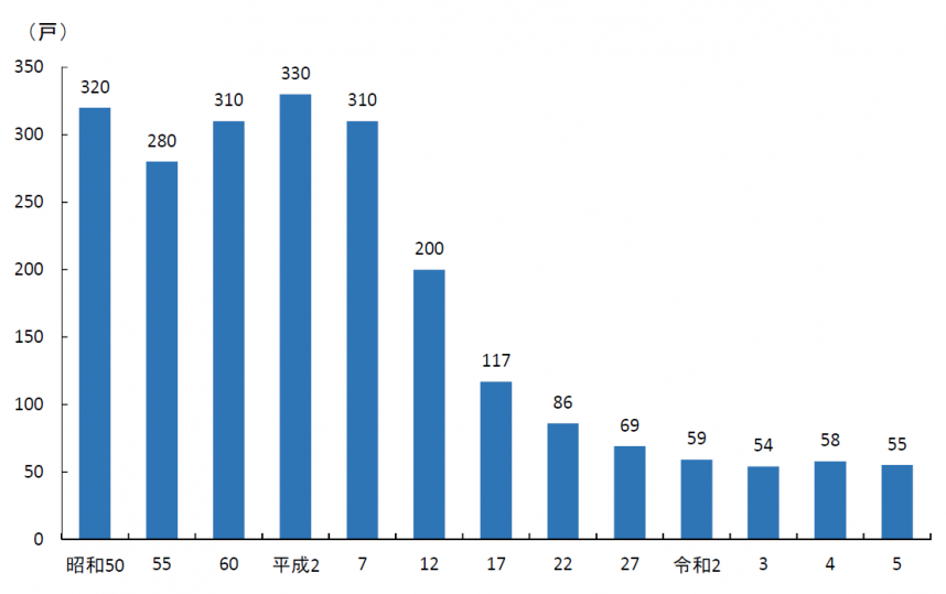 戸数県内