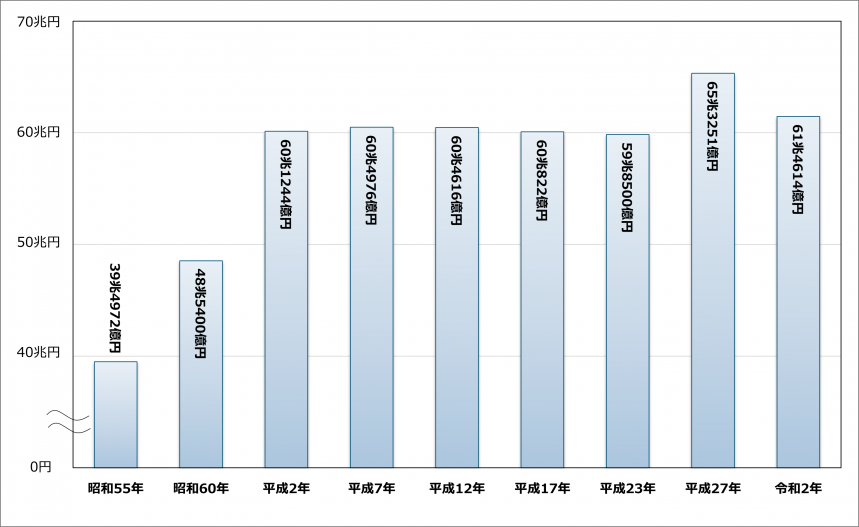 県内生産額の推移